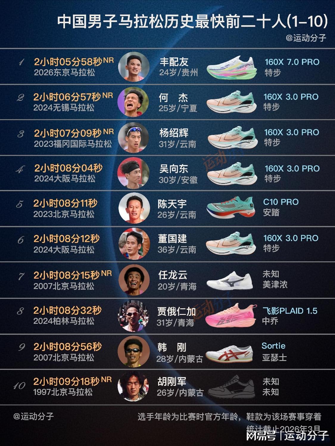 AG体育官方入口-最新国家纪录创造者丰配友领衔，盘点中国男子马拉松前20人